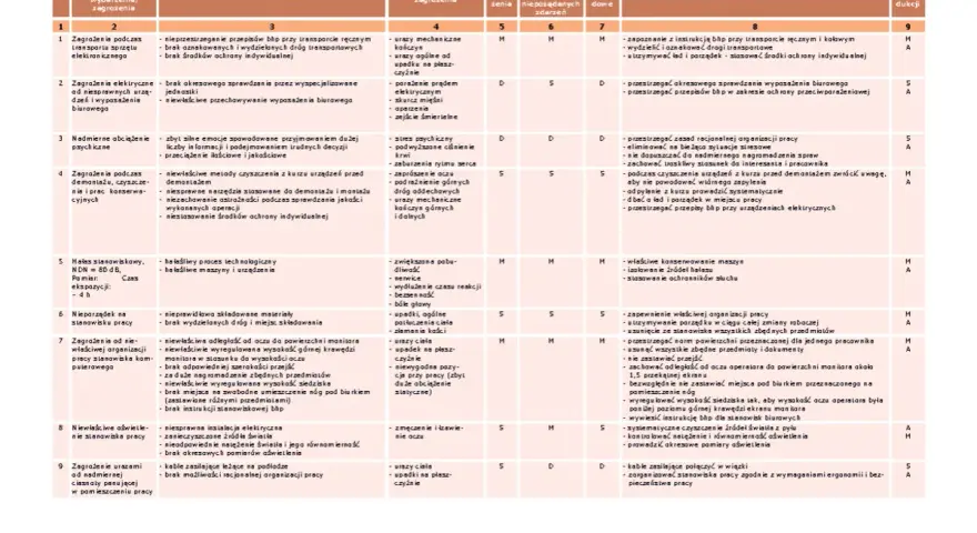 Ryzyko zawodowe bhp to ocena zagrożeń w pracy. Na karcie analizy ryzyka zawodowego na stanowisku informatyka, widać zagrożenia, ich przyczyny, skutki i sposoby ich zmniejszania.