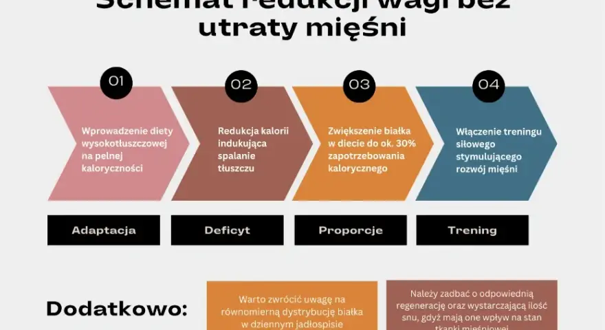 Ile białka na kg przy redukcji, aby skutecznie schudnąć i nie stracić mięśni