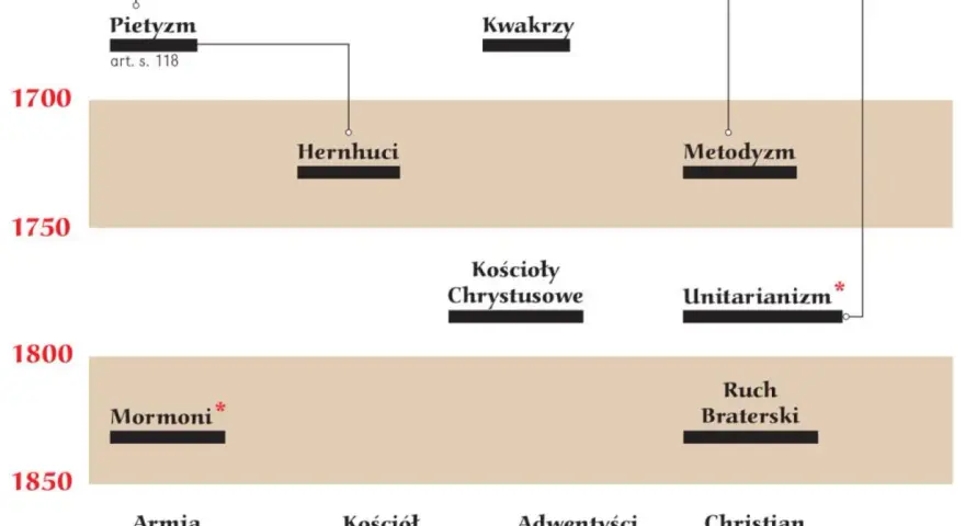 Oś czasu przedstawia rozwój różnych odłamów chrześcijaństwa, w tym pietyzmu, kwakrów, metodyzmu i innych kościołów protestanckich.