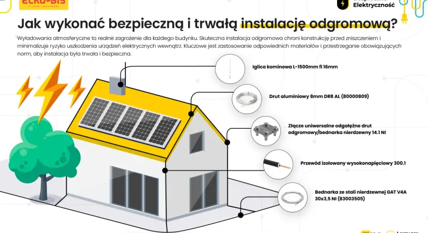 Schemat instalacji odgromowej domu z elementami: iglica, drut aluminiowy, złącze, przewód, bednarka.