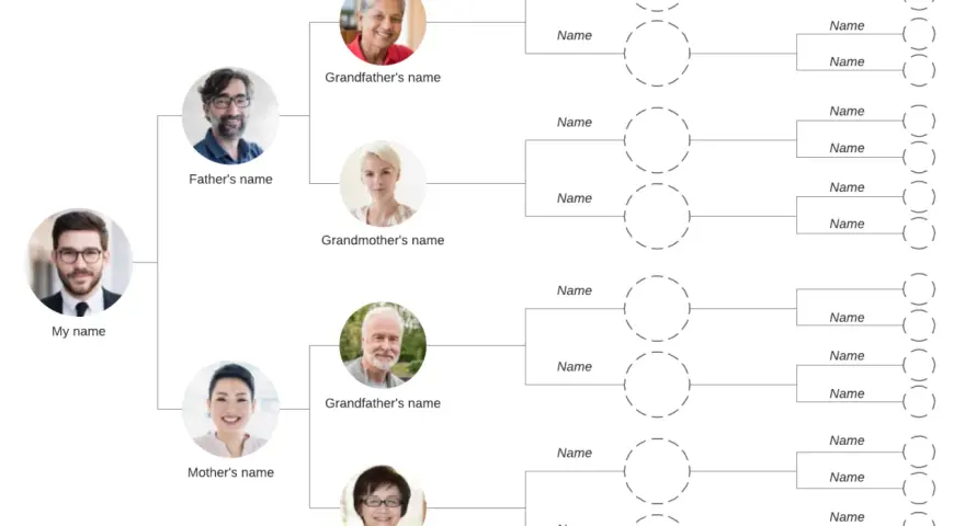 Arbre généalogique gratuit montrant les liens familiaux, des ancêtres aux générations futures.