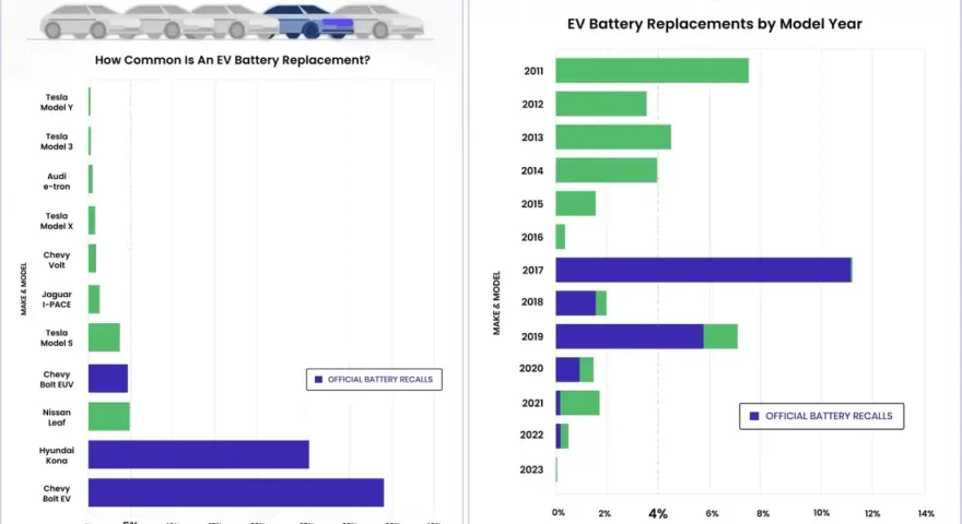 Wykresy pokazują, ile wytrzymuje akumulator w autach elektrycznych, zależnie od modelu i roku produkcji.