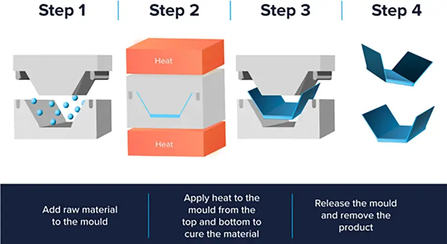 Illustration of compression molding: raw material added, heated, and molded into a product.