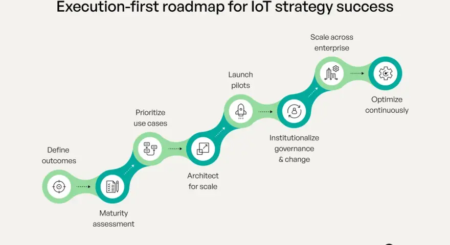 Roadmap for IoT strategy success: Define outcomes, maturity assessment, prioritize use cases, architect for scale, launch pilots, institutionalize governance, scale enterprise-wide, and optimize continuously.