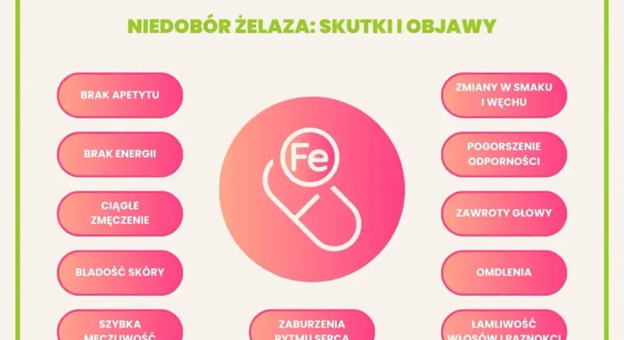 Niedobór żelaza objawia się brakiem apetytu, energii, bladością skóry, łamliwością włosów i paznokci.