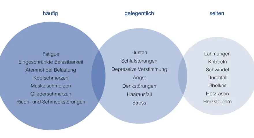 Venn-Diagramm zeigt häufige, gelegentliche und seltene long covid symptome wie Fatigue, Husten und Lähmungen.