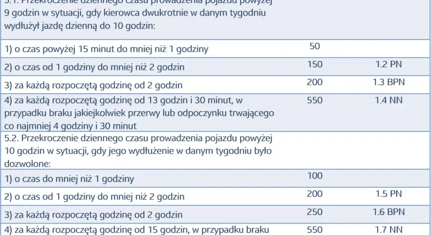 Tabela kar za przekroczenie czasu jazdy o 10 minut. W przypadku przekroczenia 9h jazdy dwukrotnie w tygodniu, kary są niższe.