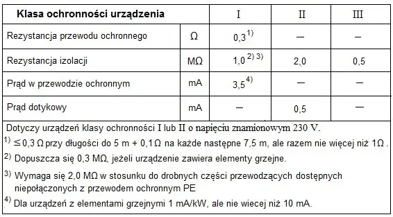 Jaka powinna być rezystancja izolacji, aby zapewnić bezpieczeństwo?