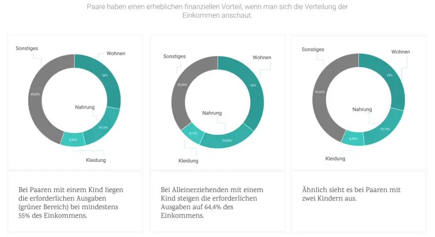 Kosten für ein Kind bis 18: Paar mit 1 Kind: mind. 55% Einkommen. Alleinerziehende: 64,4%. Paar mit 2 Kindern ähnlich.