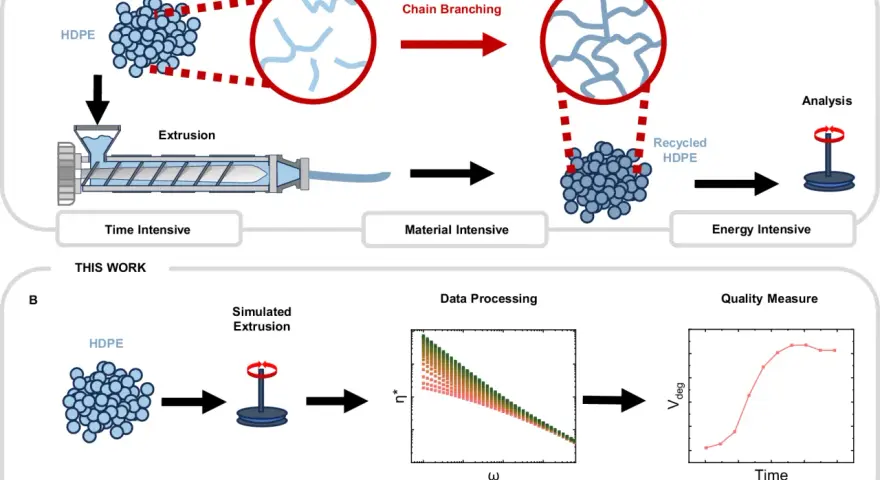 Diagram shows two methods for analyzing HDPE. Previous work involves extrusion and chain branching, while this work uses simulated extrusion, data processing, and quality measurement for a faster application of plastic analysis.