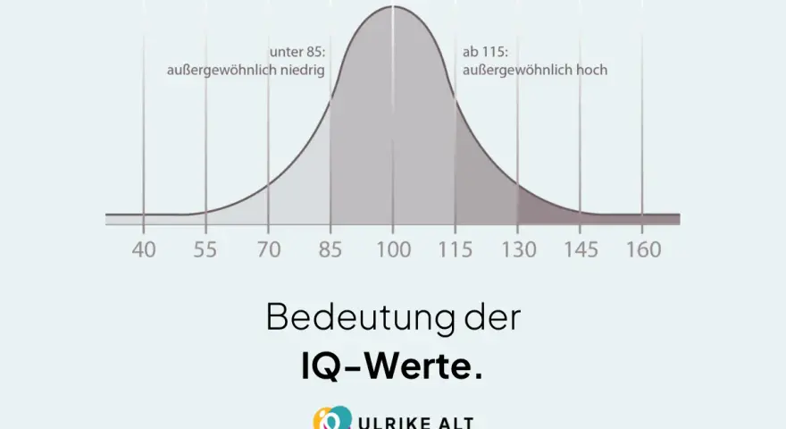 Die Grafik zeigt die IQ-Verteilung. Ab einem IQ von 115 gilt man als außergewöhnlich hochbegabt.