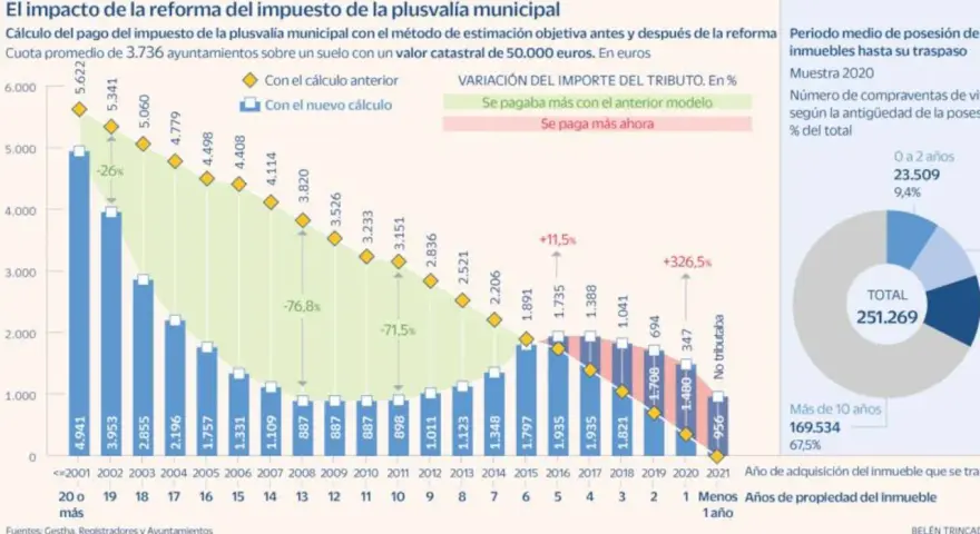 Gráfico muestra cómo calcular plusvalía municipal. Antes y después de reforma, el impuesto varía. Se paga más ahora.