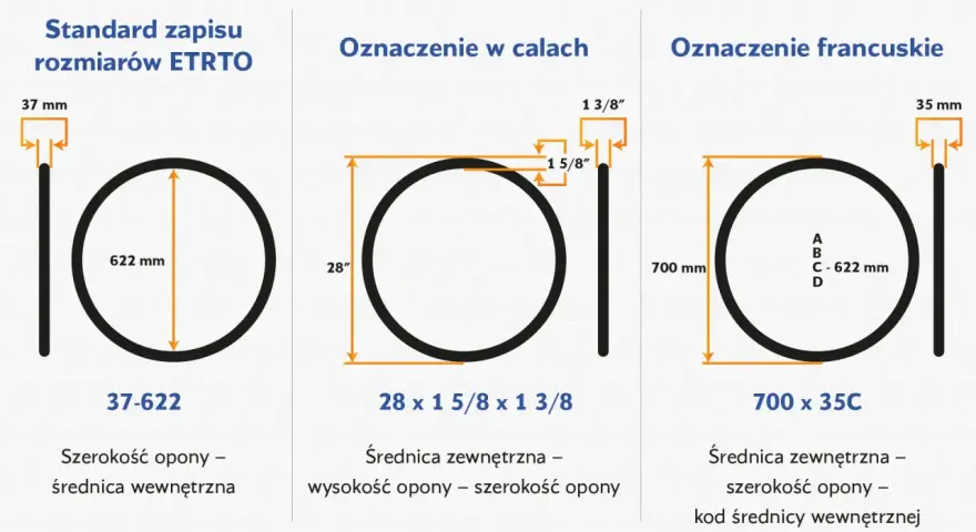 Schemat przedstawia budowę opony i jej wymiary w różnych standardach: ETRTO, calowym i francuskim.