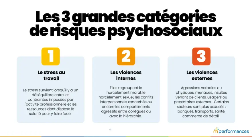Les 3 grandes catégories de risques psychosociaux : stress, violences internes (harcèlement, conflits) et violences externes (agressions clients).