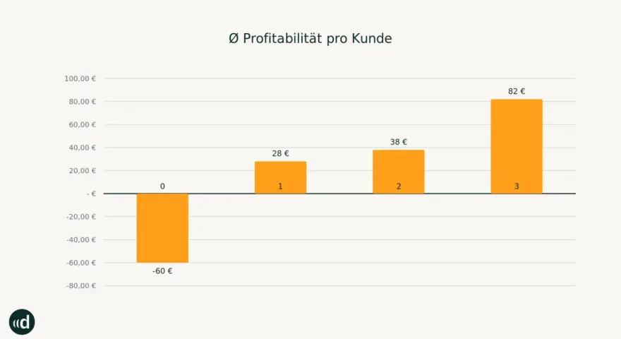 Balkendiagramm zeigt die durchschnittliche Profitabilität pro Kunde. Ein negativer Wert von -60 € steht für hohe churn rate, während die Profitabilität mit steigender Kundenzahl zunimmt.