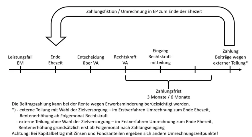 Schema zur **Versorgungsausgleich neu berechnen**: Von Leistungsfall bis zur Zahlung externer Beiträge, mit Fristen und Hinweisen zur Rentenerhöhung.