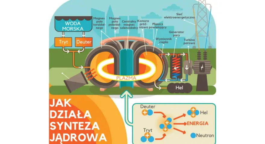 Schemat syntezy jądrowej: woda morska dostarcza tryt i deuter, które w plazmie generują energię.