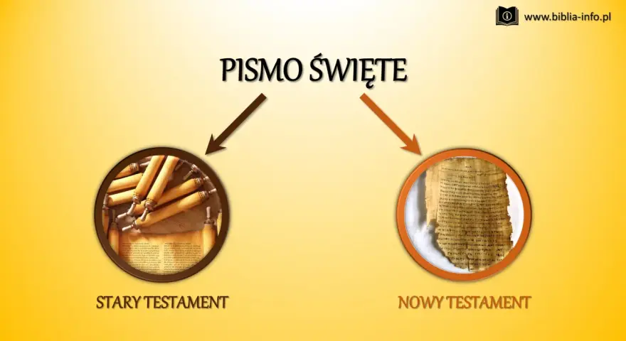 Pismo Święte: Stary Testament (zwoje) i Nowy Testament (papirus). Biblia dzieli się na te dwie części.
