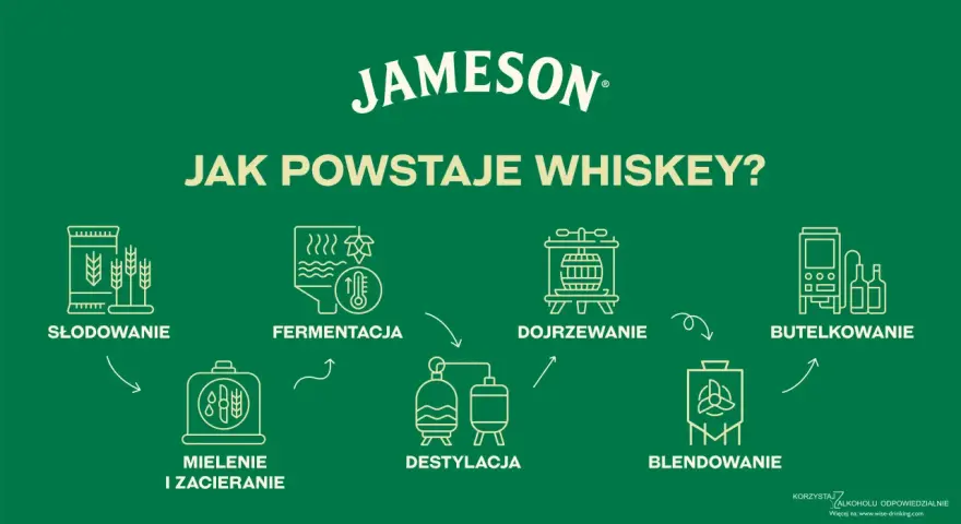 Schemat pokazuje, jak powstaje whisky: od słodowania, przez fermentację, destylację, dojrzewanie w beczkach, blendowanie, aż po butelkowanie.