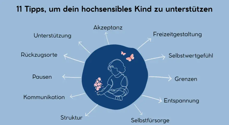 Grafik zeigt ein hochsensibles Kind, umgeben von Tipps wie Akzeptanz, Unterstützung und Grenzen.