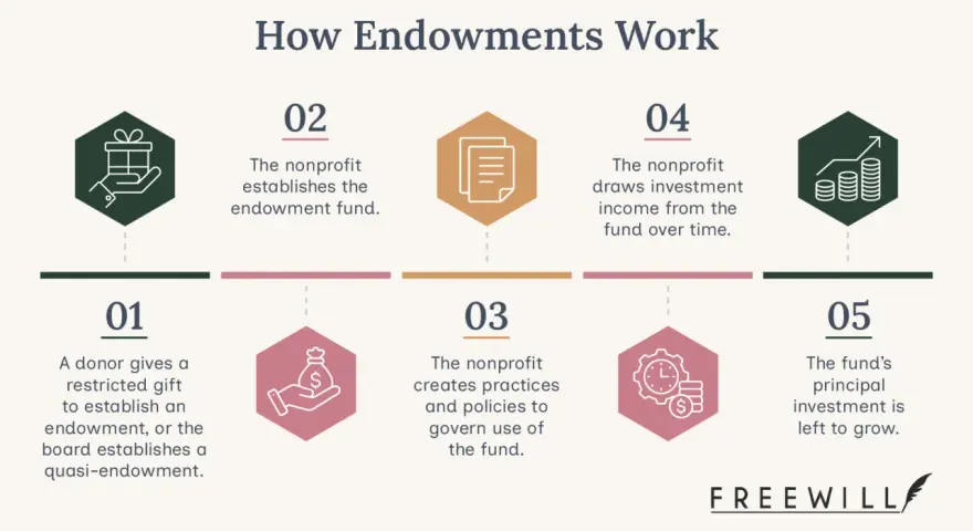 Infographic showing how a foundation endowment works: donor gift, fund establishment, policy creation, income draw, and principal growth.