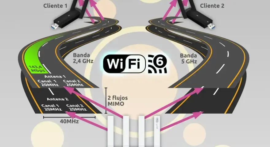 Diagrama de Wi-Fi 6 mostrando el ancho de banda wifi 5ghz y 2.4 GHz, con clientes y flujos MIMO.