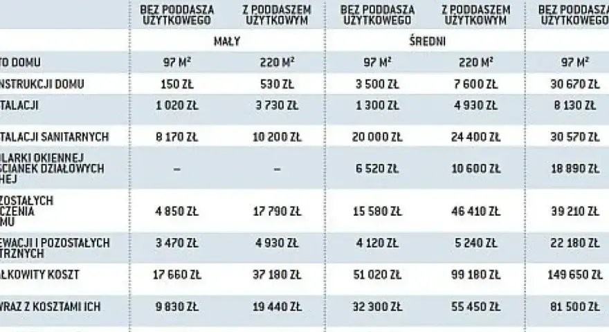 Tabela z kosztami remontów starych domów: małe i średnie, parterowe, z poddaszem lub bez.