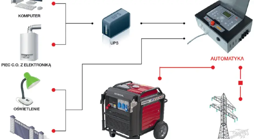 Schemat pokazuje, jak agregat prądotwórczy i UPS chronią przed blackoutem, zasilając komputer, piec, bramę i oświetlenie. Automatyka zapewnia płynne przełączanie.