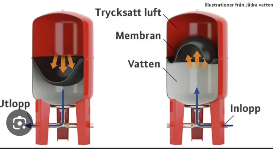 Två illustrationer av en hydropress. Till vänster visas utlopp och till höger inlopp. Membranet separerar trycksatt luft från vatten.