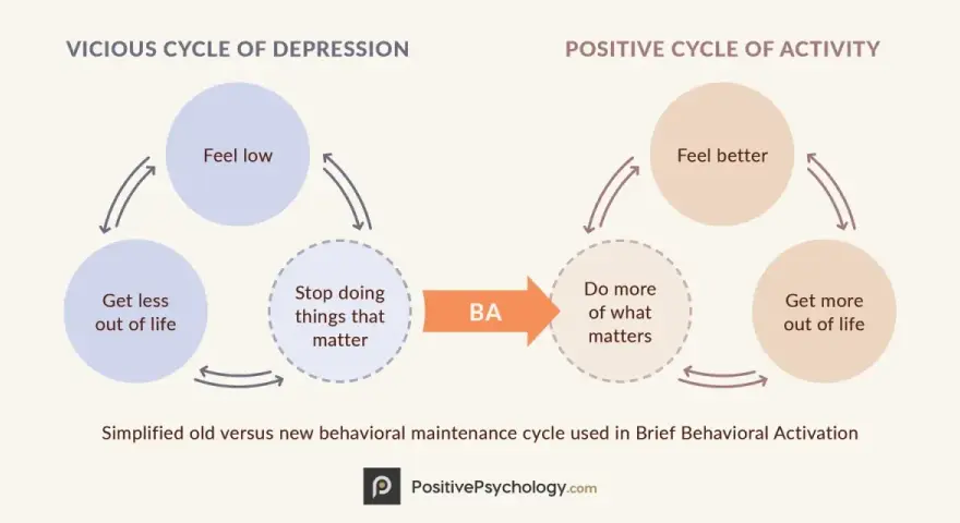 Diagram visar hur beteendeaktivering (BA) bryter den onda cirkeln av depression. Exempel: Känna sig nere leder till att sluta göra det som är viktigt, vilket ger mindre livsglädje. BA hjälper till att göra mer av det som är viktigt, vilket leder till b...