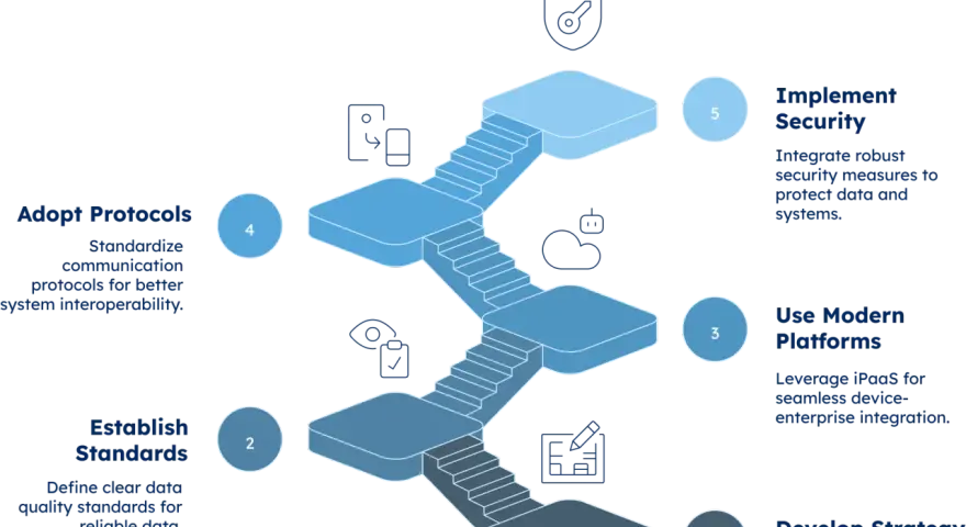 Steps for effective IoT data integration: Develop strategy, establish standards, use modern platforms, adopt protocols, and implement security.