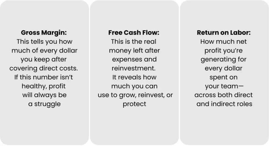 Three cards explain financial metrics: Gross Margin, Free Cash Flow, and Return on Labor, offering insights on how to categorize expenses for business health.
