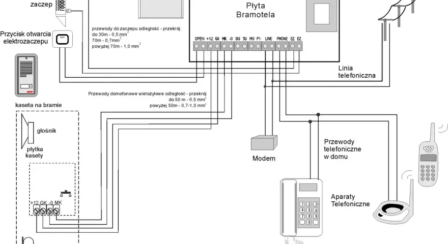 Schemat pokazuje, jak podłączyć domofon do furtki, łącząc kasetę z płytą bramotela, elektrozaczep, przycisk otwarcia, modem i aparaty telefoniczne.