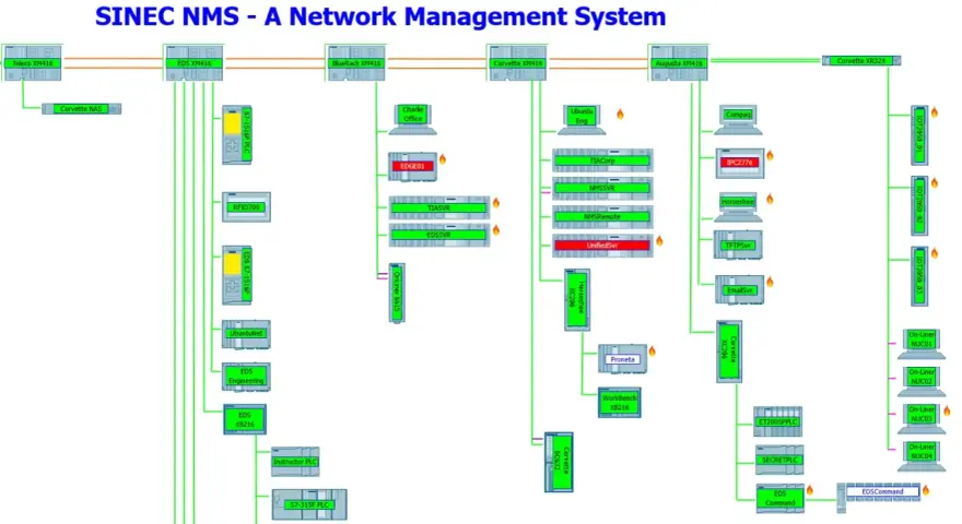 Diagram of SINEC NMS network management system components, showing servers, PLCs, and workstations connected via network lines.