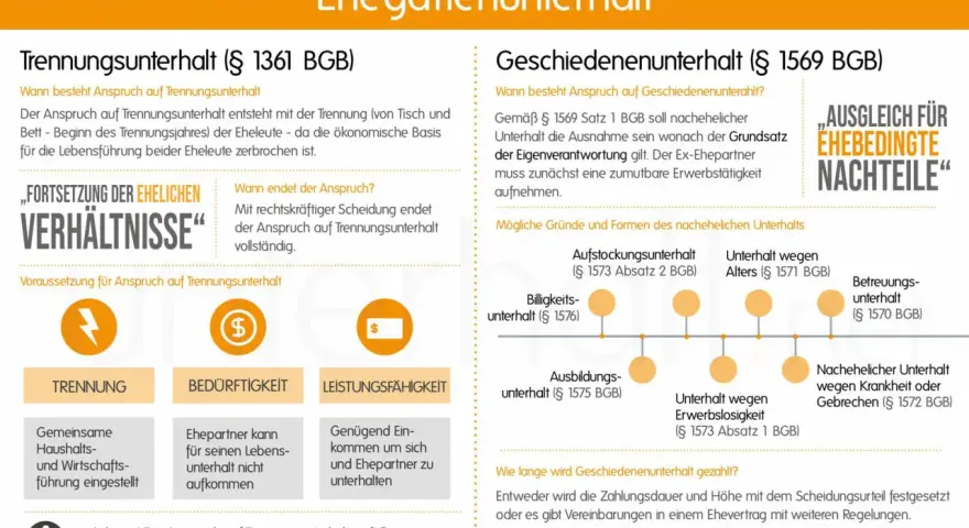 Infografik erklärt Trennungsunterhalt und Kindesunterhalt. Trennung, Bedürftigkeit und Leistungsfähigkeit sind Voraussetzungen für Trennungsunterhalt.