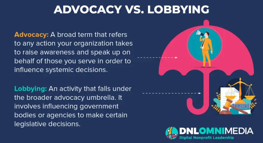 Advocacy vs. Lobbying: A man with a megaphone under an umbrella represents advocacy, while scales of justice symbolize lobbying, a specific form of advocacy.