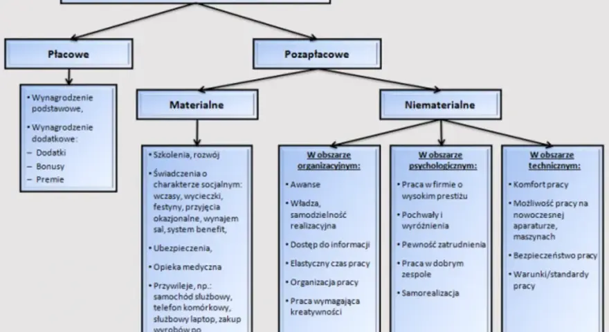 Jak struktury wpływają na motywację i zaangażowanie pracowników