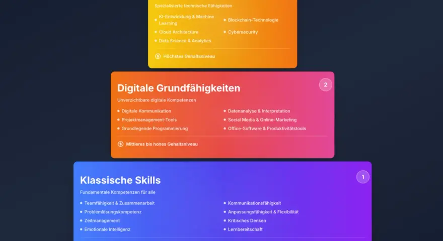 Die Grafik zeigt drei Ebenen von Skills: Technologische, Digitale Grundfähigkeiten und Klassische Skills. Diese sind wichtig für die besten Jobs.