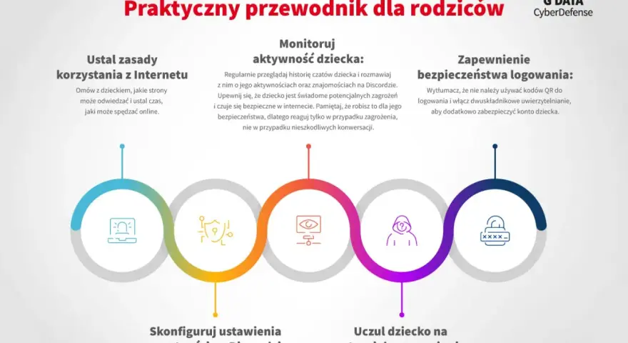 Przewodnik dla rodziców o bezpieczeństwie na Discordzie: ustalaj zasady, monitoruj aktywność, zabezpieczaj logowanie, konfiguruj prywatność i uczulaj na zagrożenia.