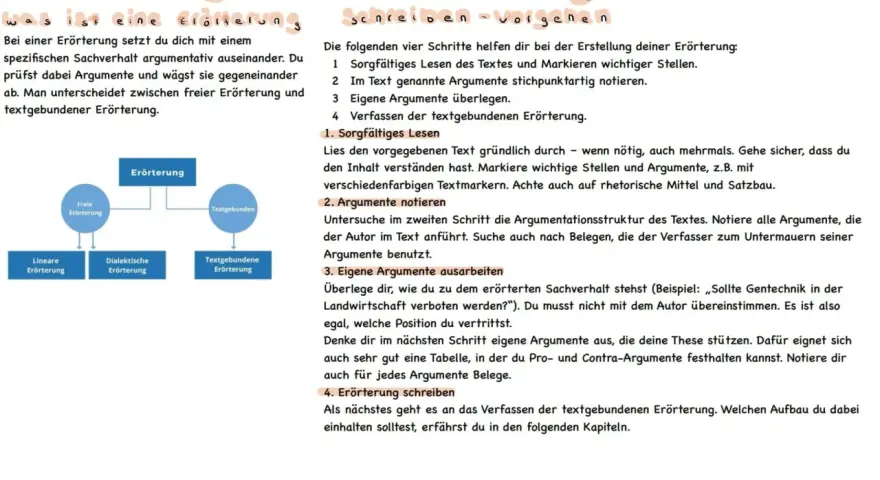 Schema zur Erörterung: Freie und textgebundene Erörterung, mit Unterpunkten wie dialektische Erörterung. Zeigt Schritte zur Erstellung einer textgebundenen Erörterung.