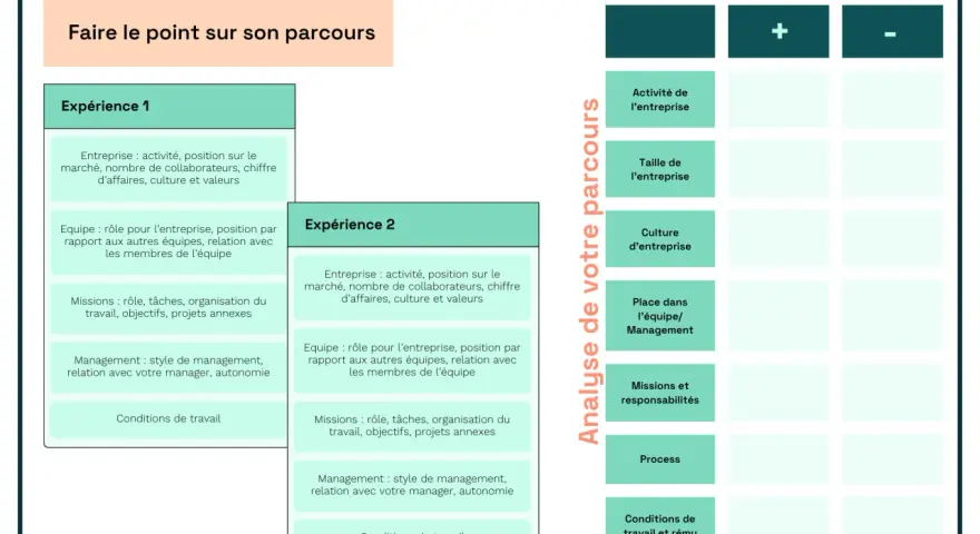 Tableau comparatif pour choisir un nouveau job, analysant les types d'organisation du travail et les expériences passées.