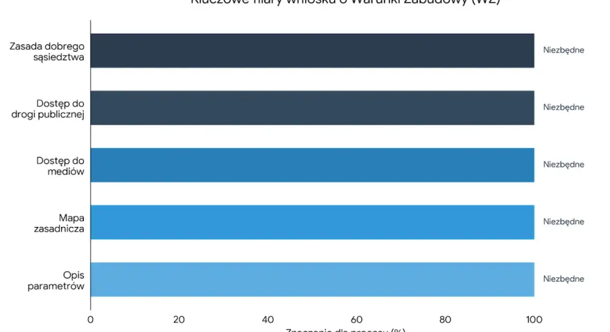 Kluczowe filary wniosku o Warunki Zabudowy (WZ): zasada dobrego sąsiedztwa, dostęp do drogi publicznej, mediów, mapa zasadnicza i opis parametrów są niezbędne.