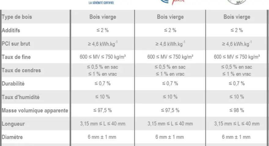 Tableau comparatif des granulés de bois vierge selon la norme ISO 17225-2, avec certifications NF, DINplus et ENplus.