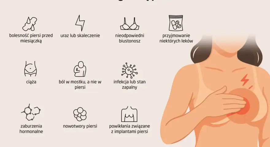 Ból piersi przed okresem, ciąża, urazy, infekcje, leki, zaburzenia hormonalne, nowotwory i implanty to przyczyny bólu piersi.