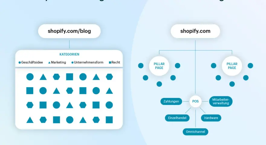 Vergleich von Keyword- und Themencluster-Strategien. Links: shopify.com/blog mit Kategorien. Rechts: shopify.com mit einer zentralen "Pillar Page" und Unterthemen.