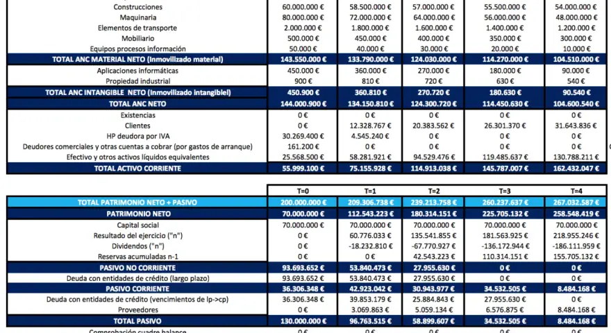 Plantilla de balance de situación con datos financieros de varios periodos (T=0 a T=4).
