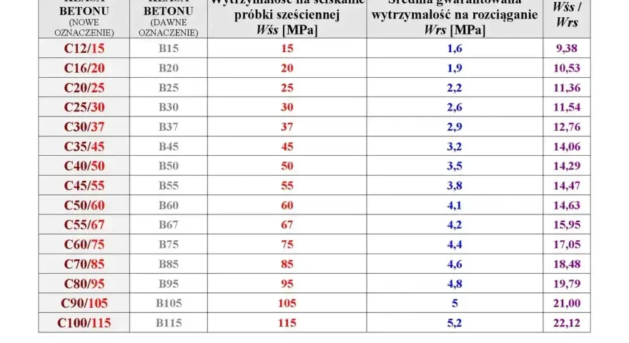 Tabela klas i wytrzymałości betonu. Wybór odpowiedniego betonu na fundament, np. C25/30, zależy od jego parametrów.