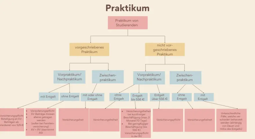 Flussdiagramm zum Praktikum von Studierenden: Unterscheidung nach vorgeschrieben/nicht vorgeschrieben, mit/ohne Entgelt, Verdienstgrenzen und sozialversicherungspflichtig.