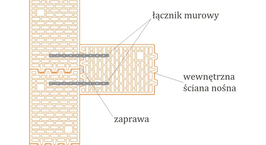 Schemat połączenia ścian z łącznikiem murowym. Widać wewnętrzną ścianę nośną i zaprawę, co ilustruje minimalna grubość ściany nośnej.