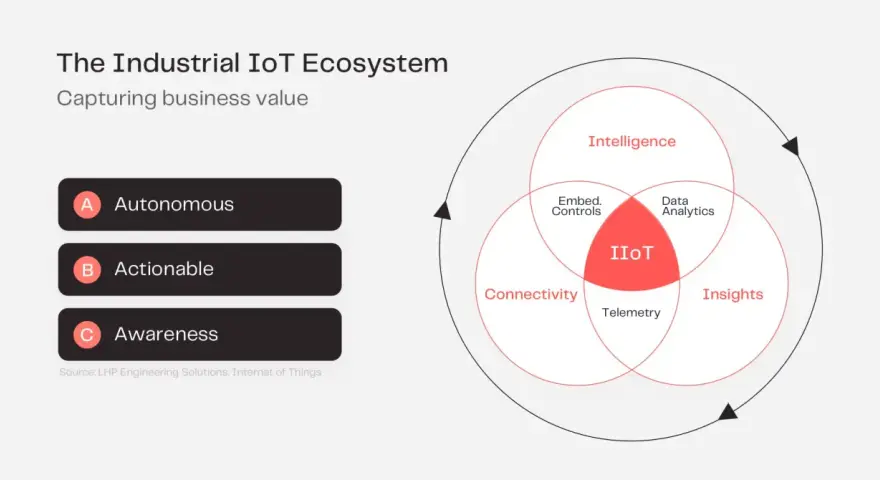 Diagram of the Industrial IoT Ecosystem, illustrating use cases like Autonomous, Actionable, and Awareness, with IIoT at the core.